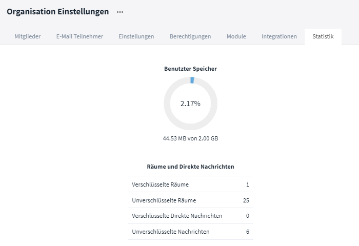 Organisation Einstellungen, Statistik