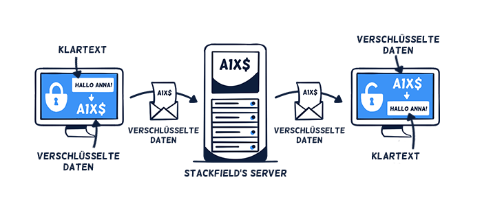 HTTP/SSL + Ende-zu-Ende Verschlüsselung