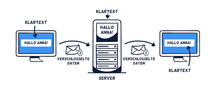 Nur HTTP/SSL Verschlüsselung