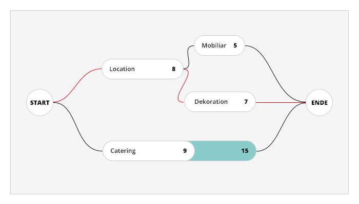 Critical Path Method einfach dargestellt