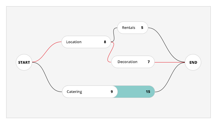 Simple explained: Critical Path Method