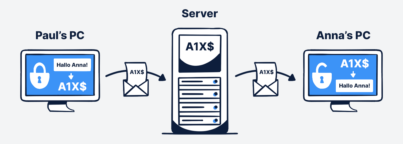 Data encryption in Stackfield