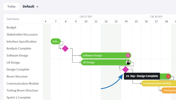 Microproductivity in project management with milestones