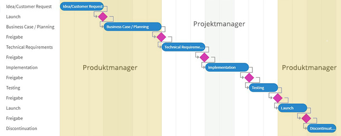 Project Life Cycle - Projektmanger vs. Produktmanager