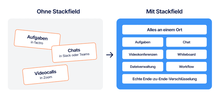 Projektarbeit ohne Stackfield und mit Stackfield