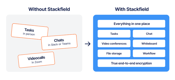 Project work without Stackfield vs. with Stackfield
