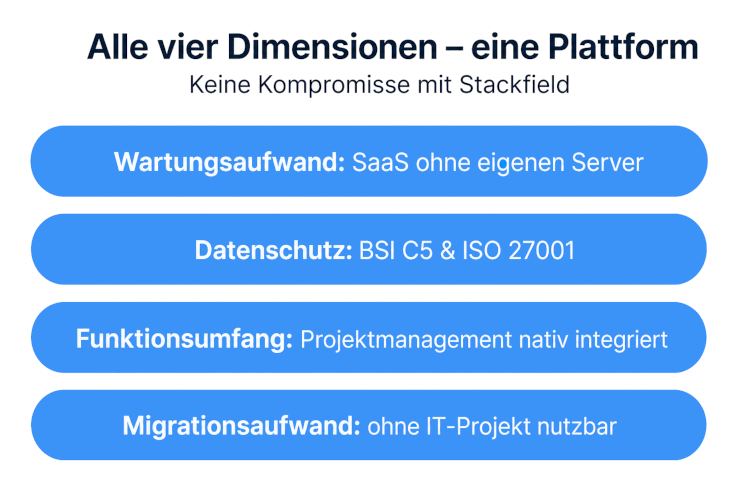 Vier Dimensionen, eine Plattform