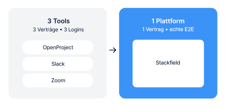 Vorteile von Stackfield als All-in-One-Lösung
