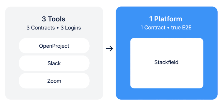 Benefits of Stackfield as an all-in-one solution