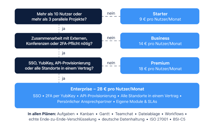 Stackfield-Pläne im Vergleich: Starter, Business, Premium oder Enterprise mit vielen Features