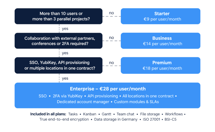 Stackfield plans compared: Starter, Business, Premium, or Enterprise with a wide range of features