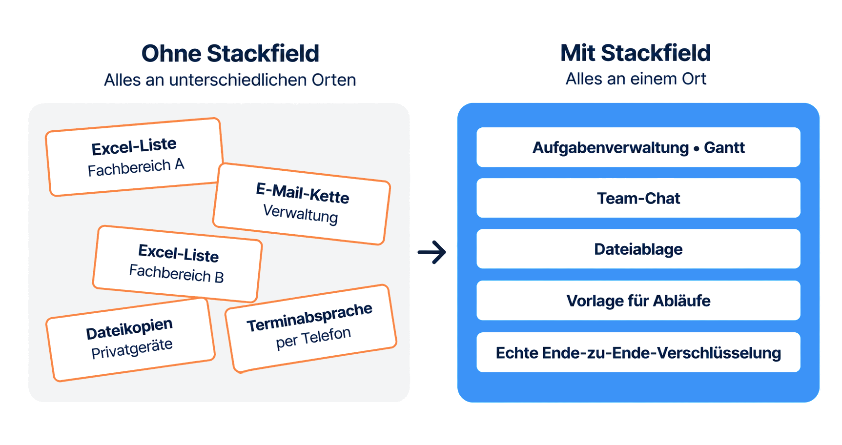 Mit Stackfield ist alles an einem Ort