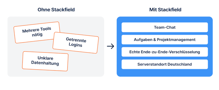Vorteile der Arbeit mit Stackfield