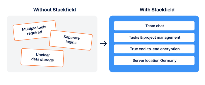 Benefits of working with Stackfield