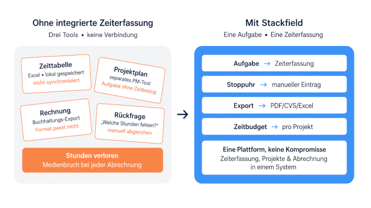Unterschied: Ohne Zeiterafssung, mit Zeiterfassung