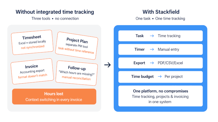 Difference: Without time tracking vs. with time tracking