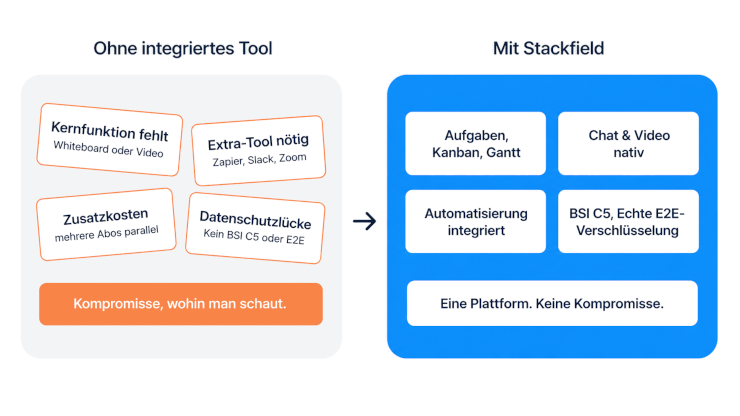 Stackfield als integriertes Tool