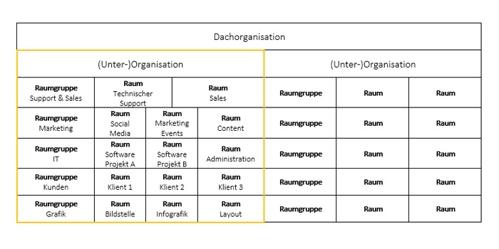 Organisationen in Stackfield