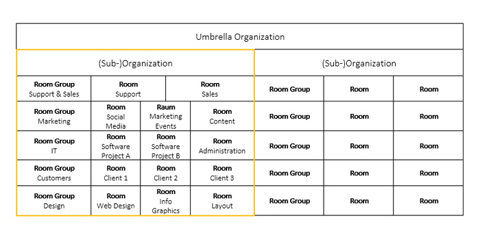 Organizations in Stackfield