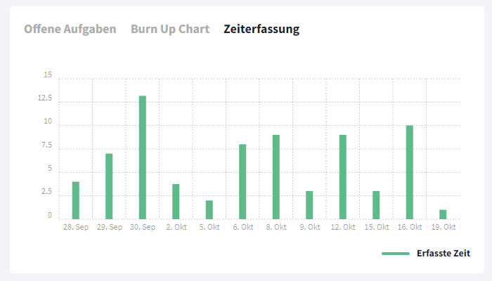 Zeiterfassung