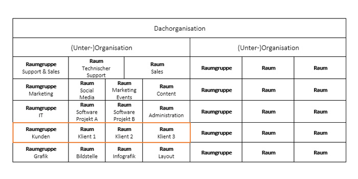 Raumgruppen auf Stackfield