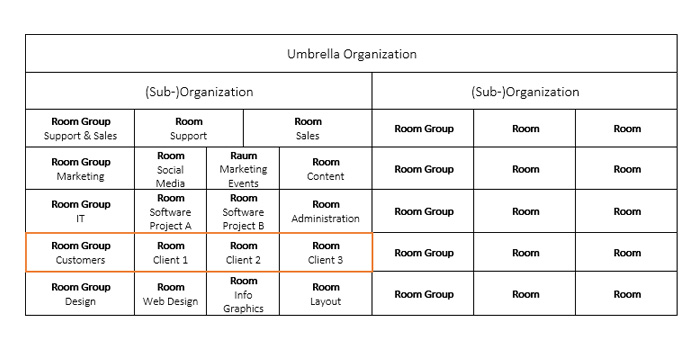 Room groups in Stackfield