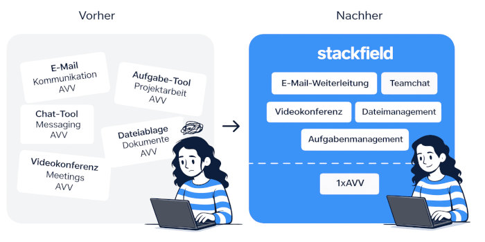 Vor Stackfield, nach Stackfield