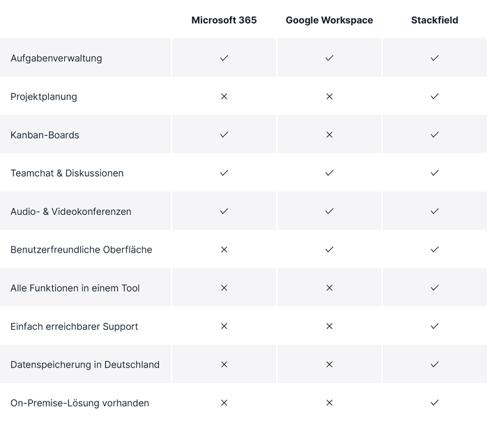 Vergleich Software