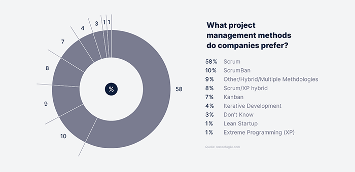 annual state of agile methods