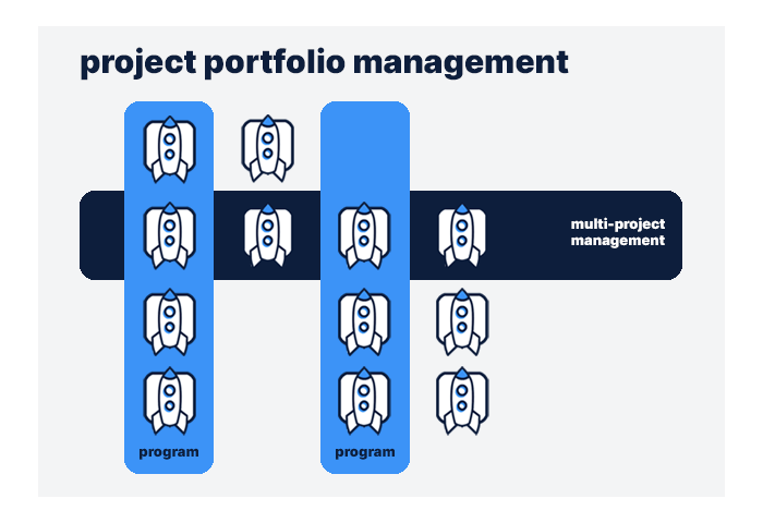 Multi-project management vs. portfolio management vs. program management