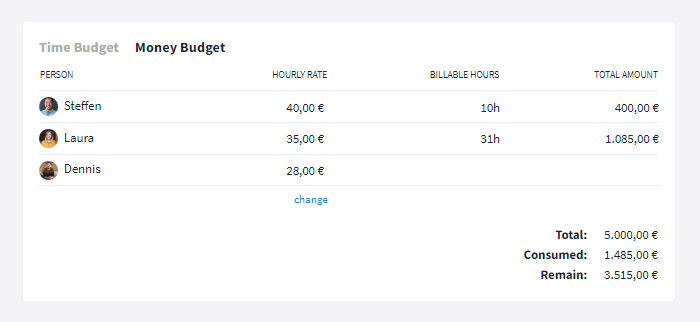 Money budget overview