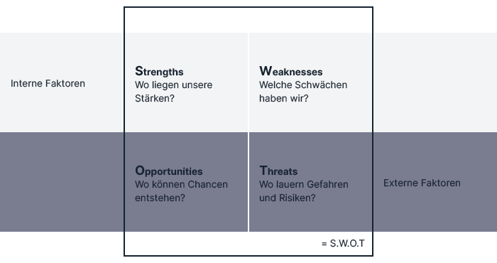 SWOT Matrix