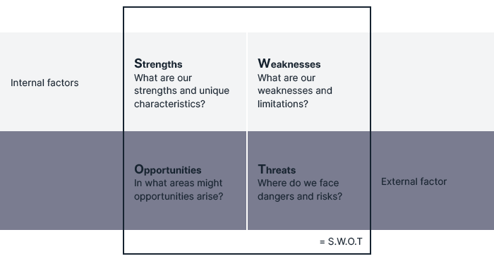 SWOT Matrix