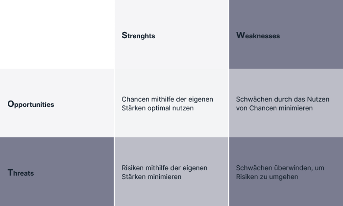 SWOT Auswertung