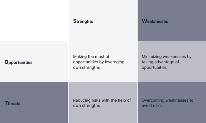 SWOT measures