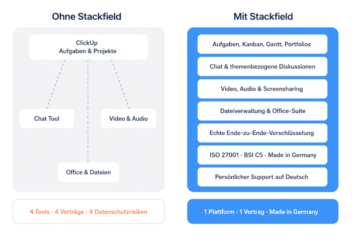 Vergleich mit und ohne Stackfield