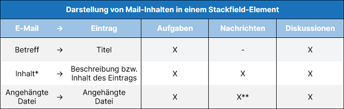 Tabelle Darstellunge Mail-Inhalte