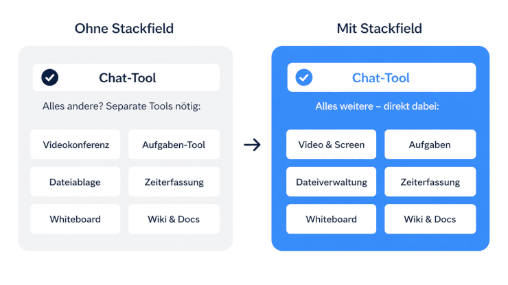 Vergleich Chat ohne und mit Stackfield