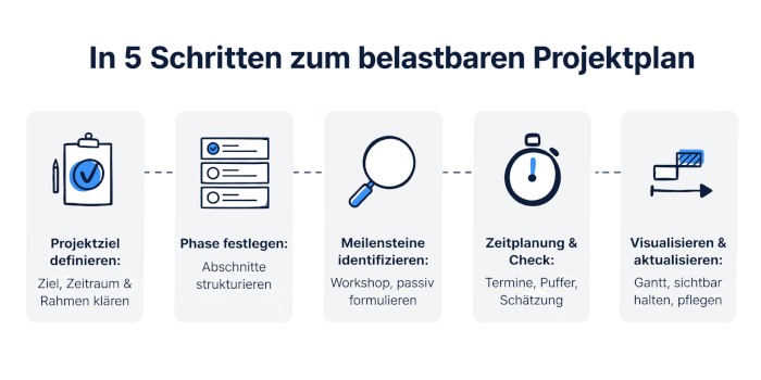 Fünf Schritte zum belastbaren Projektplan