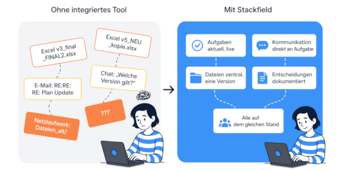 Stackfield Vorher Nacher