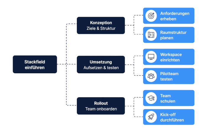 Stackfield Strukturbaum