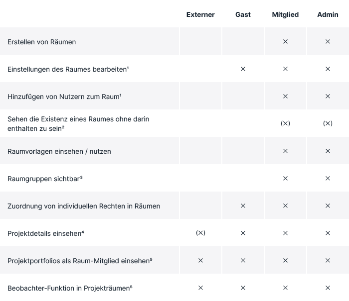 Rechte Arbeiten mit Räumen