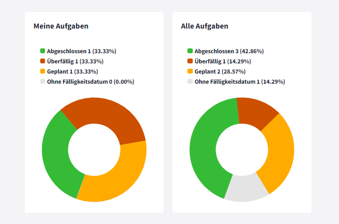 Bearbeitungsstand Aufgaben