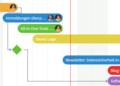 Abhängigkeit, Meilenstein und Dateline im Zeitplan