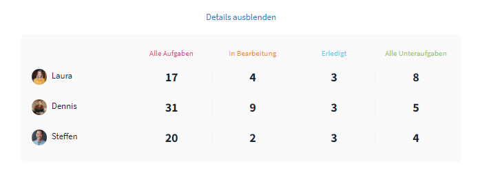 Bearbeitungsstand einzelne Mitglieder