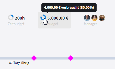 Geldbudget verbraucht