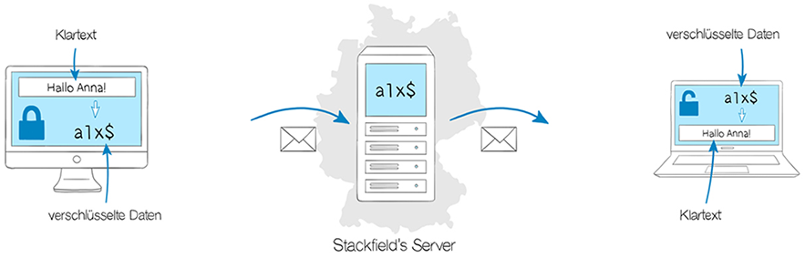 Illustration der End-to-End Verschlüsselung.