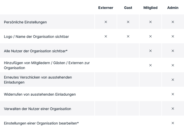 Rechte Verwaltung und Organisation