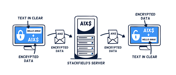 HTTPS/SSL + End-to-end encryption