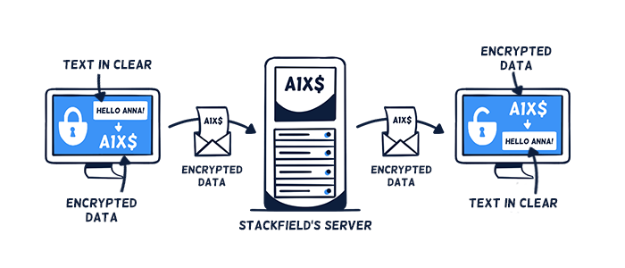 HTTP/SSL + end-to-end encryption